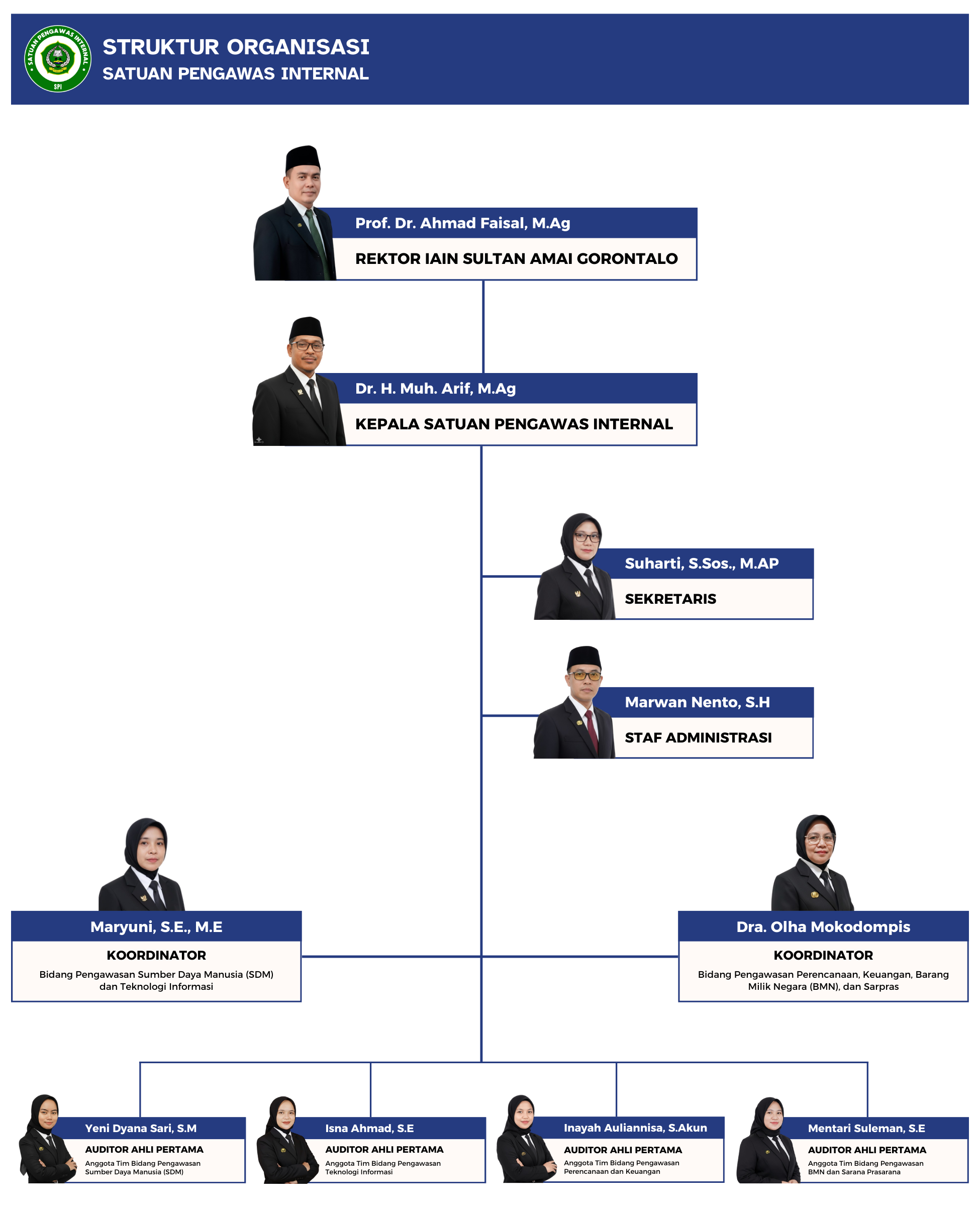 STRUKTUR ORGANISASI SPI
